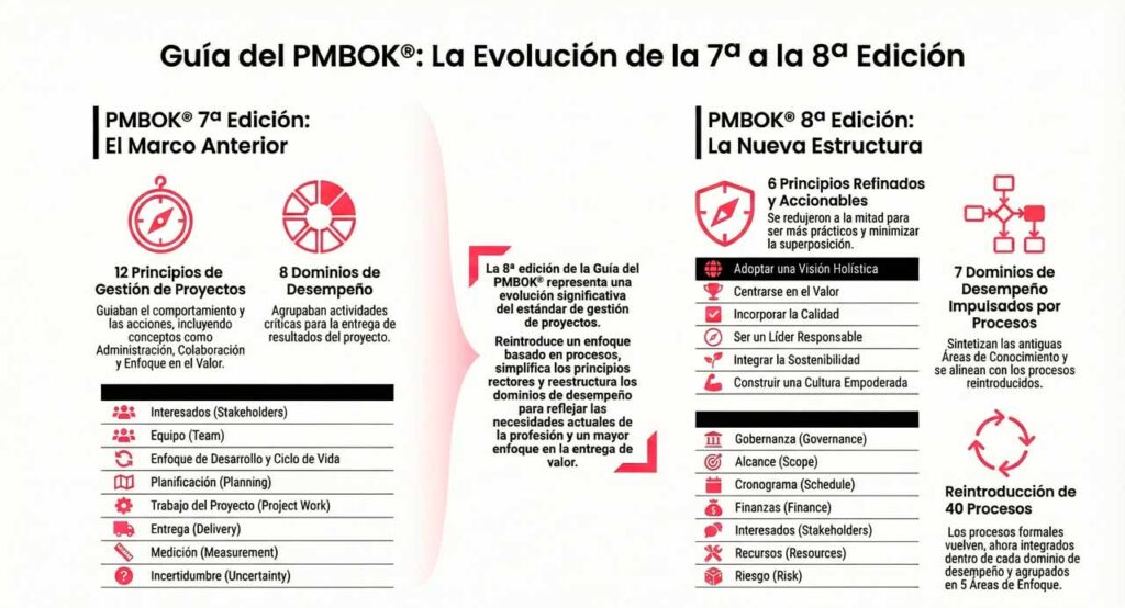 Infografía sobre los cambios de PMBOK 7 a PMBOK 8 de marco y estructura